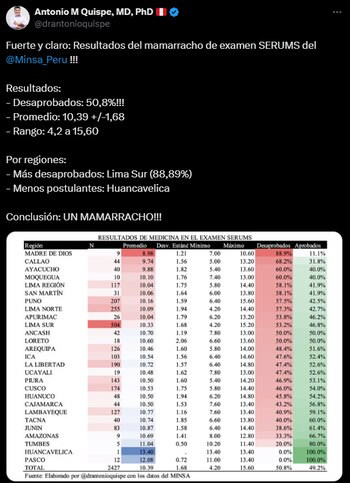 Análisis del doctor, Antonio Quispe.