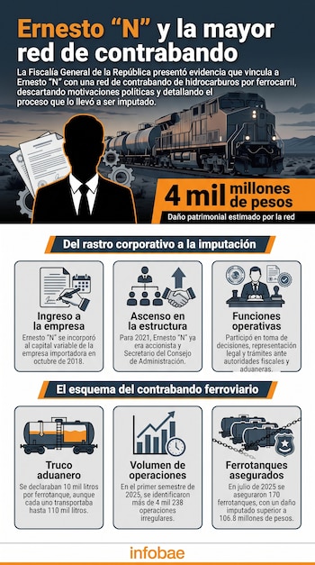 Infografía sobre Ernesto 'N' y contrabando de hidrocarburos con silueta de hombre, documentos, tren con ferrotanques, engranajes y seis paneles informativos. Fuente Infobae.