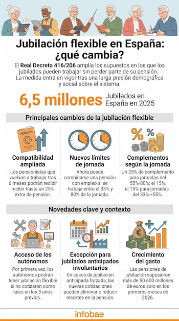 Infografía con ilustraciones de adultos mayores, iconos de relojes, dinero y texto explicativo sobre la jubilación flexible en España.