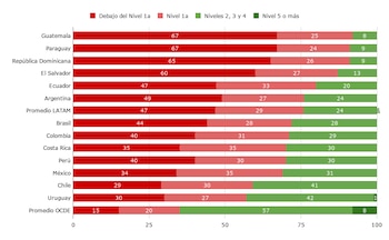 Porcentaje de estudiantes según nivel de desempeño. Matemática. Países participantes de la región y promedio de los países de la OCDE y LATAM. Año 2025. Ordenado de mayor a menor proporción de estudiantes por debajo del nivel 2. - crédito argentinosporlaeducacion.org