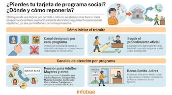 Infografía con pasos y canales para reponer tarjetas de programas sociales. Muestra personas, un banco, un teléfono y el logo de Infobae.