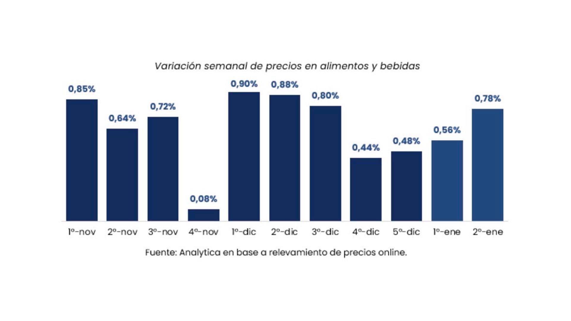 Variación semanal de precios en alimentos y bebidad según Analytica