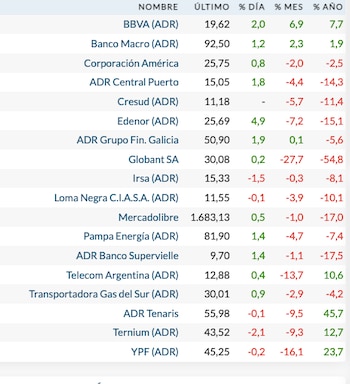 Fuente: Rava Bursátil-precios en dólares.