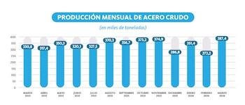 Gráfico de barras que ilustra la producción mensual de acero crudo en miles de toneladas, de marzo de 2025 a marzo de 2026, con cifras numéricas