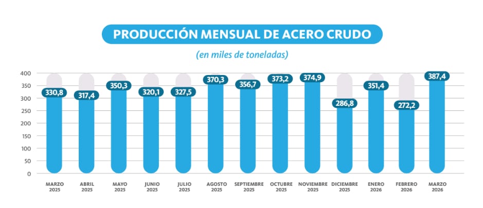 Producción mensual de acero crudo en miles de toneladas desde marzo de 2025 hasta marzo de 2026 (CAA)
