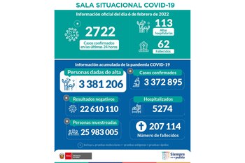 COVID-19: Perú registró 2,722 nuevos