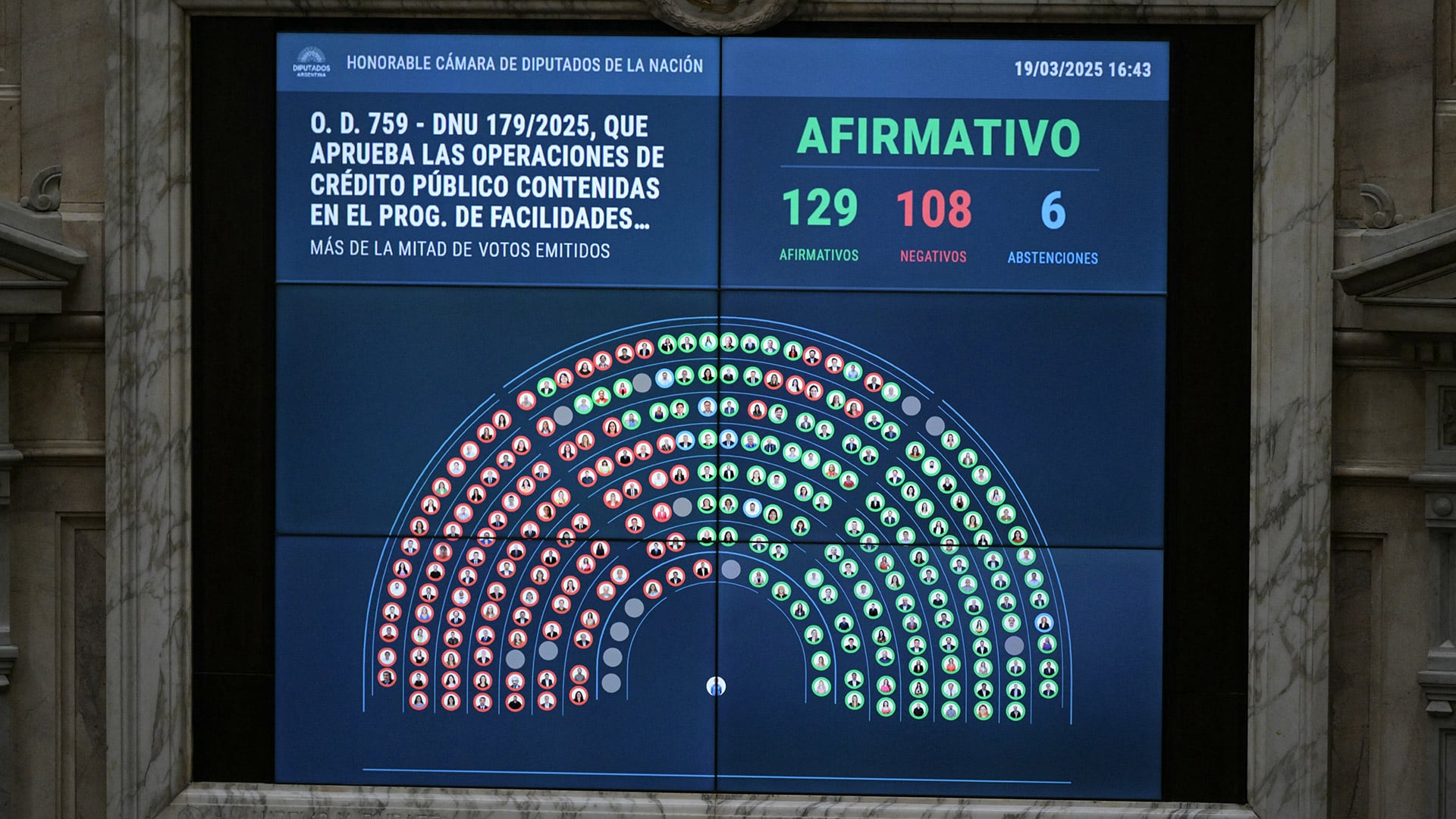 El Congreso aprueba el DNU por el cual la administración de Milei cerró un nuevo acuerdo con el FMI