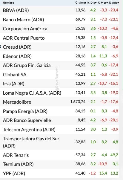 Fuente: Rava Bursátil-precios en dólares (actualizado a las 11:50 horas)
