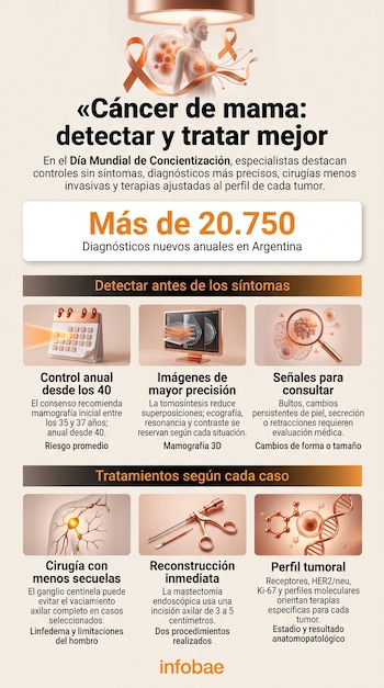 Infografía con textos, cifras numéricas, un busto con lazo rosa, iconos médicos, instrumental quirúrgico y el logotipo de Infobae.