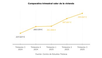 Comparativa trimestral del valor de