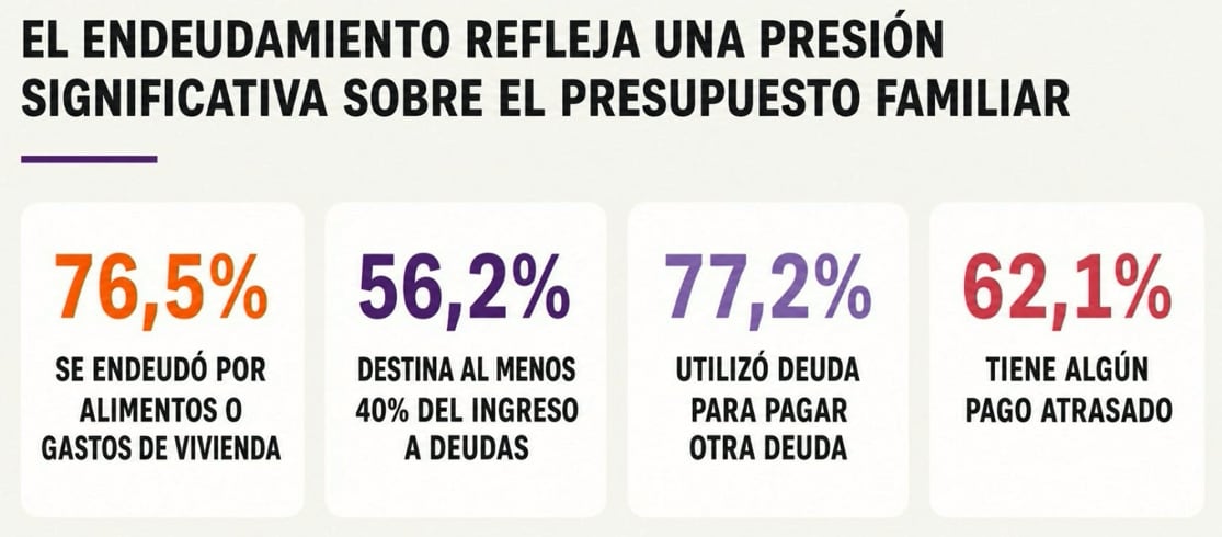 El 62,1% de los hogares endeudados tiene al menos un pago atrasado y el 56,2% destina al menos el 40% de sus ingresos a la deuda (Infobae en Vivo)