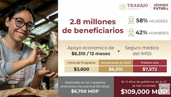 Jóvenes Construyendo el Futuro, un