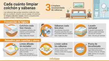 Infografía con datos e ilustraciones de un dormitorio, una lavadora, sábanas dobladas, un rociador con limón y un tazón de bicarbonato.