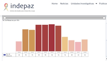 El informe señala que durante el gobierno de Gustavo Petro se han registrado 319 masacres desde agosto de 2022 - crédito caprtura de pantalla VISOR DE MASACRES EN COLOMBIA/ Indepaz