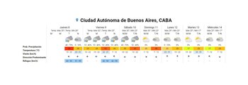 Pronóstico extendido para CABA y