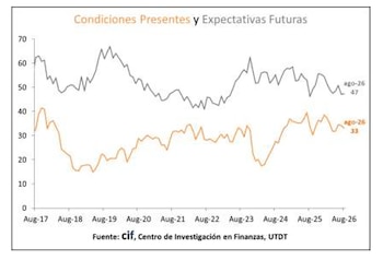 Gráfico de líneas con datos de condiciones presentes y expectativas futuras desde 2017 hasta 2026. Fuente: Centro de Investigación en Finanzas