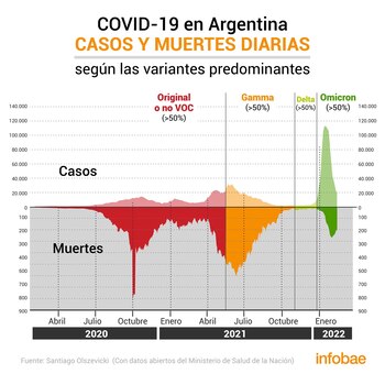 Ómicron produjo más casos que
