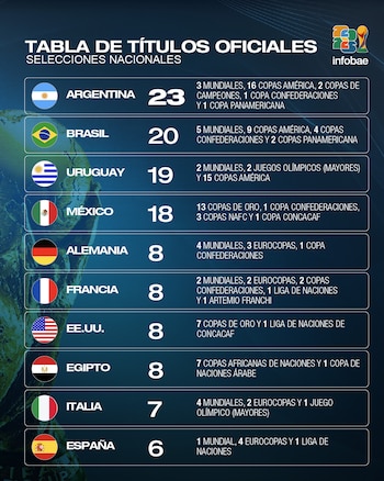 La tabla de titulos de las selecciones actual