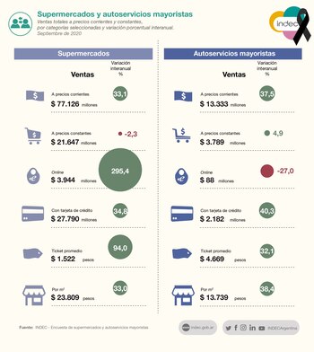 El consumo en los supermercados