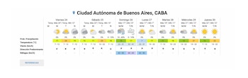 Gráfico del pronóstico del tiempo para la Ciudad Autónoma de Buenos Aires, CABA, mostrando íconos de clima, temperaturas, probabilidad de precipitación, viento y ráfagas para siete días