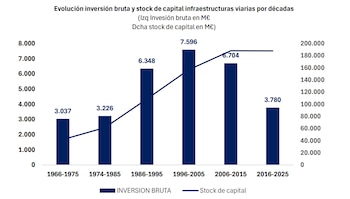 Fuente: BBVA, Ivie y Seopan.