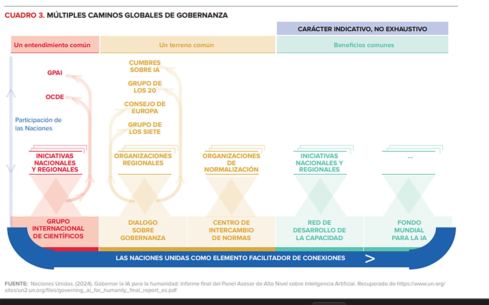 El diagrama ilustra los múltiples enfoques y actores involucrados en el desarrollo de la gobernanza global de la inteligencia artificial, destacando el rol facilitador de las Naciones Unidas.