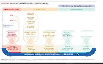 Diagrama de flujo detallando múltiples caminos globales para la gobernanza de la inteligencia artificial, con recuadros de texto y flechas que los conectan
