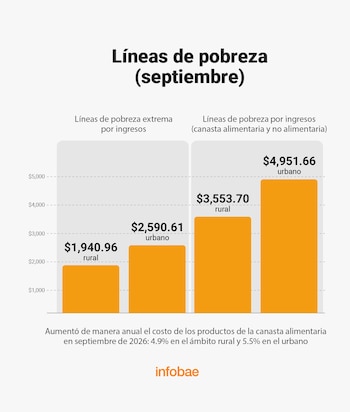 Líneas de pobreza en México