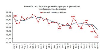 El gráfico muestra la caída
