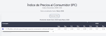 Evolución del Índice de Precios al Consumidor para muebles y artículos del hogar en El Salvador, que muestra caídas consecutivas durante 15 meses y un repunte temporal en febrero de 2026, según datos oficiales del BCR.