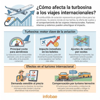 Infografía con gráficos e ilustraciones de un avión, surtidor de combustible, medidor, boleto de avión, mapa mundial, persona con tableta, auto y autobús.