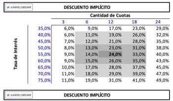 Tabla de descuentos equivalentes. En