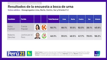 Gráfico muestra los resultados de una encuesta a boca de urna para las Elecciones Perú 2026, con porcentajes de Keiko Fujimori y Roberto Sánchez por región