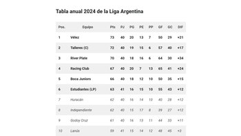 Así marcha la tabla anual