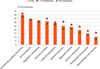 Obstáculos para la inversión según las empresas españolas. Fuente: Encuesta del Banco de España sobre la Actividad Empresarial.