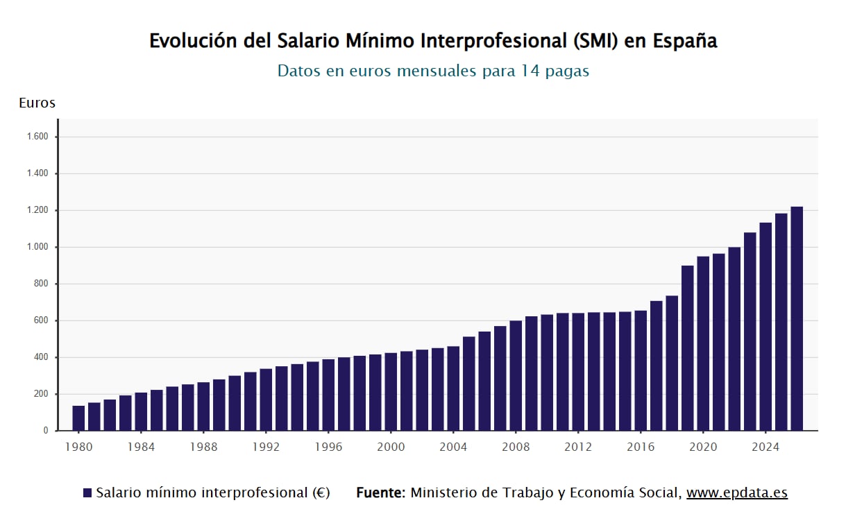 Evolución del Salario Mínimo Interprofesional (SMI) en España. (Europa Press)