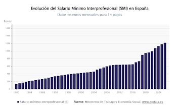 Un gráfico de barras muestra la evolución del Salario Mínimo Interprofesional (SMI) en España desde 1980 hasta 2026 (Europa Press)