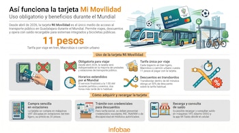 Infografía muestra una tarjeta Mi Movilidad con el logo Guadalajara 2026, un tren ligero, un autobús, bicicletas y detalles sobre su uso, compra y recarga.