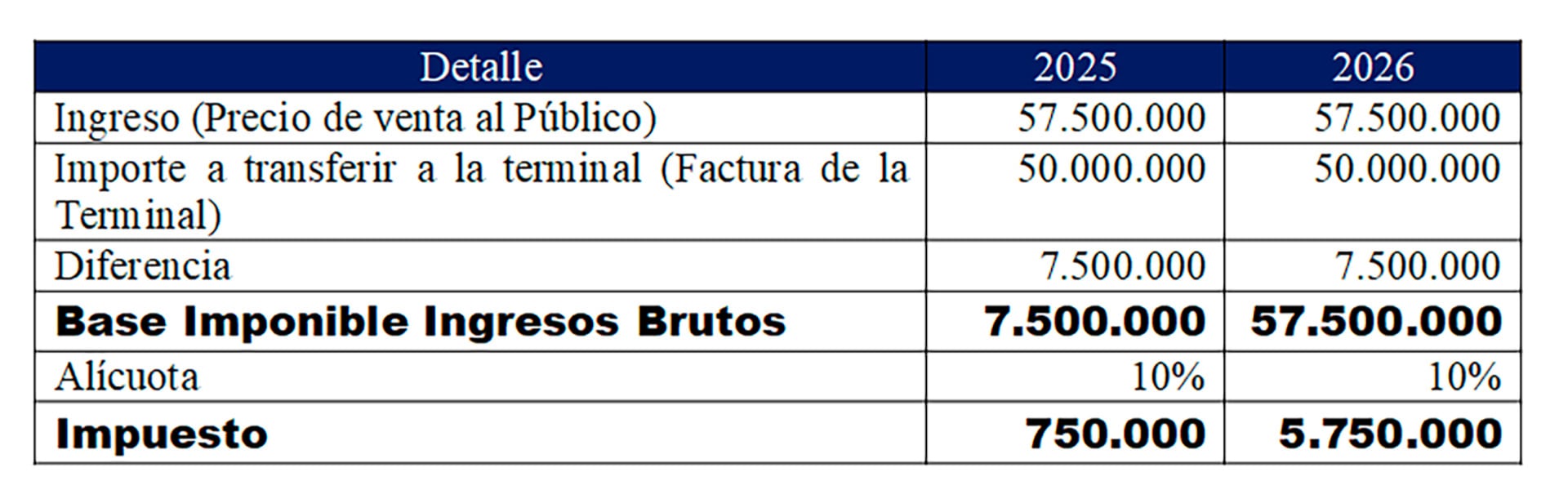Ejemplo de cuánto aumenta el impuesto