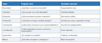 Del requerimiento al resultado