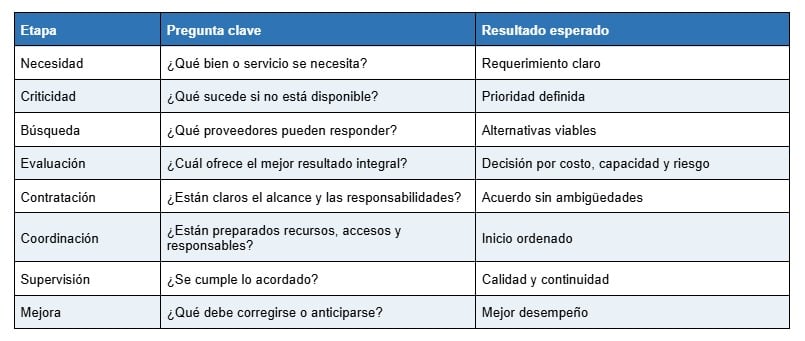 Del requerimiento al resultado