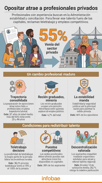 Infografía de Infobae con texto, gráficos e ilustraciones de trabajadores, un edificio oficial, iconos de teletrabajo y mapas.