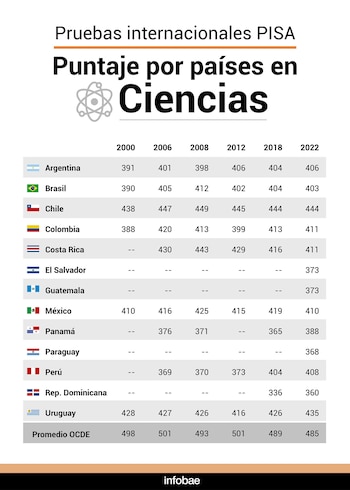 PISA 2022: resultados de los