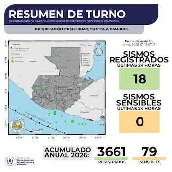 El Insivumeh contabilizó 3.661 sismos en Guatemala en 2026 y recordó que el país se ubica sobre la convergencia de las placas de Cocos y Caribe.