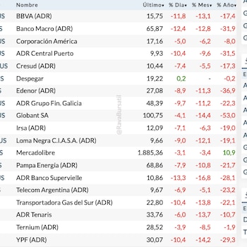 Fuente: Rava Bursátil-precios en dólares