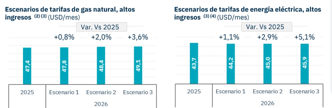 Alzas proyectadas en tarifas de gas y electricidad 2026 para altos ingresos (Economía y Energía)