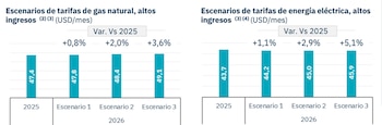 Gráfico de barras dual. Izquierda: escenarios de tarifas de gas natural para 2025 y 2026. Derecha: escenarios de tarifas de energía eléctrica para 2025 y 2026. Valores en USD/mes