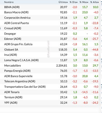 Fuente: Rava Bursátil-precios en dólares.