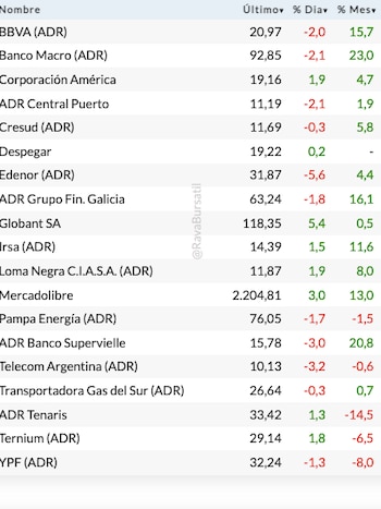 Fuente: Rava Bursátil-precios en dólares.