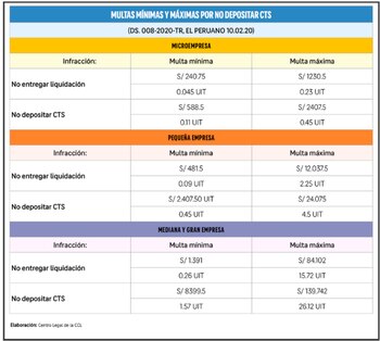 Tabla de multas. Foto: CCL